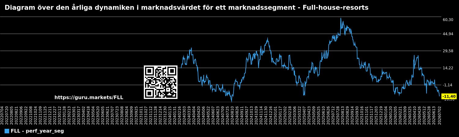 Diagram över den årliga dynamiken i marknadsvärdet för ett marknadssegment - Full-house-resorts